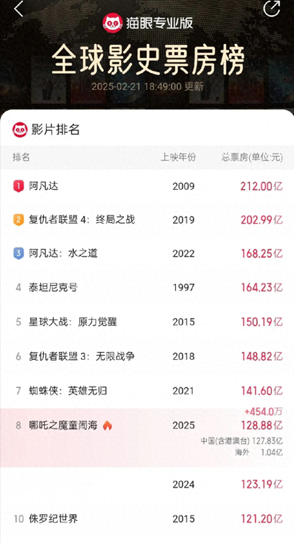 九游体育app(中国)官方网站等于渣渣！《阿凡达》赤忱疵毛-九游会体育 ag九游会登录j9入口 j9九游会登录入口首页