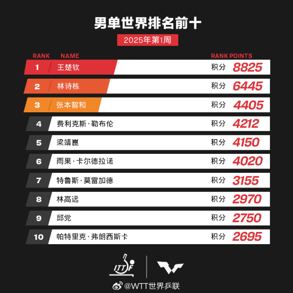 九游体育app娱乐马龙、樊振东和陈梦三名通顺员屡创佳绩-九游会体育 ag九游会登录j9入口 j9九游会登录入口首页